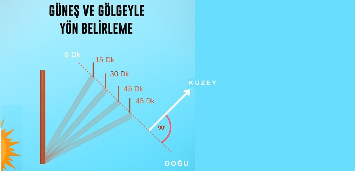 Pusulasız yön bulma teknikleri gösteren doğa fotoğrafı
