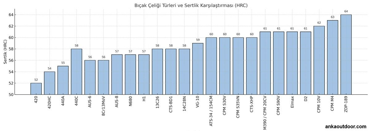 Bıçak Çelik Tablosu